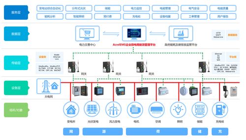 源网荷储充一体化 企业微电网能效管理系统